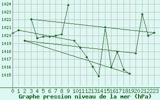 Courbe de la pression atmosphrique pour Helln