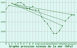 Courbe de la pression atmosphrique pour Gelbelsee