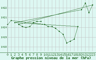 Courbe de la pression atmosphrique pour La Beaume (05)