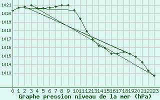 Courbe de la pression atmosphrique pour Millau - Soulobres (12)