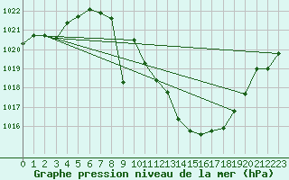 Courbe de la pression atmosphrique pour Quintanar de la Orden