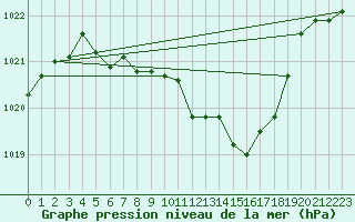 Courbe de la pression atmosphrique pour Harburg