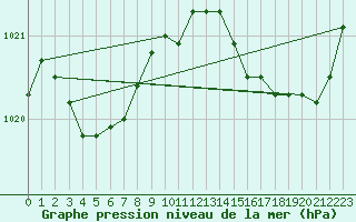 Courbe de la pression atmosphrique pour Pointe de Socoa (64)