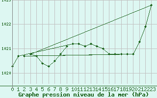 Courbe de la pression atmosphrique pour Bergerac (24)