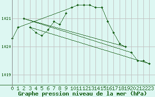 Courbe de la pression atmosphrique pour Cazaux (33)