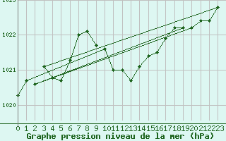 Courbe de la pression atmosphrique pour Fahy (Sw)