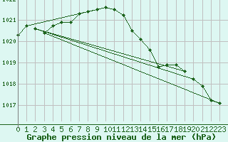 Courbe de la pression atmosphrique pour Cabauw Tower