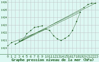 Courbe de la pression atmosphrique pour Klagenfurt