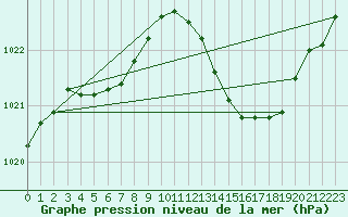 Courbe de la pression atmosphrique pour Douzens (11)
