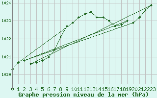 Courbe de la pression atmosphrique pour Jussy (02)