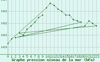 Courbe de la pression atmosphrique pour Florennes (Be)