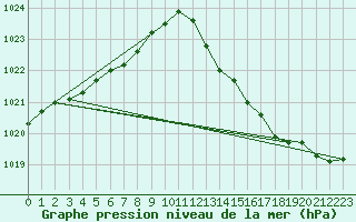 Courbe de la pression atmosphrique pour Xonrupt-Longemer (88)