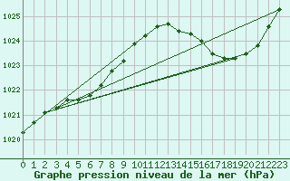 Courbe de la pression atmosphrique pour L