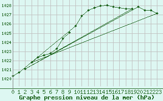 Courbe de la pression atmosphrique pour Cap de la Hve (76)