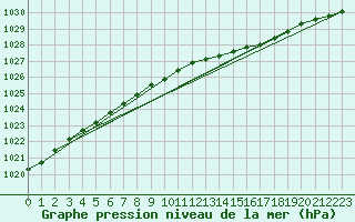 Courbe de la pression atmosphrique pour Kokkola Tankar