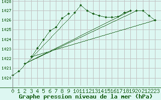 Courbe de la pression atmosphrique pour Vaderoarna