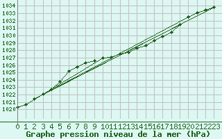 Courbe de la pression atmosphrique pour Berlin-Dahlem