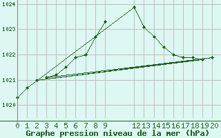 Courbe de la pression atmosphrique pour Besson - Chassignolles (03)