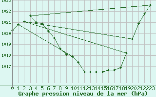 Courbe de la pression atmosphrique pour Dagali