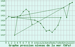 Courbe de la pression atmosphrique pour Cazalla de la Sierra