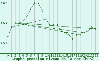 Courbe de la pression atmosphrique pour Holbaek