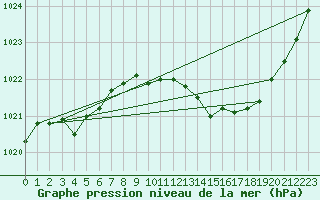 Courbe de la pression atmosphrique pour Vias (34)