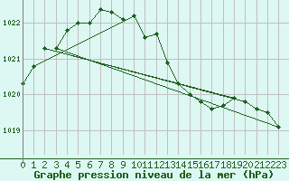 Courbe de la pression atmosphrique pour Gavle / Sandviken Air Force Base