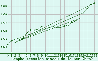 Courbe de la pression atmosphrique pour Sirdal-Sinnes