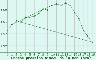 Courbe de la pression atmosphrique pour La Grande IV, Que.