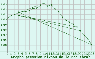 Courbe de la pression atmosphrique pour Herbault (41)