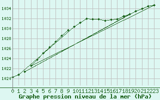 Courbe de la pression atmosphrique pour Romorantin (41)