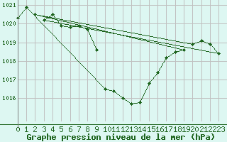 Courbe de la pression atmosphrique pour Lunz