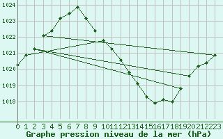 Courbe de la pression atmosphrique pour Zamora