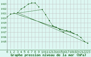 Courbe de la pression atmosphrique pour Oravita