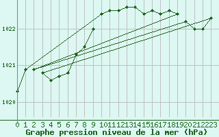 Courbe de la pression atmosphrique pour Lanvoc (29)