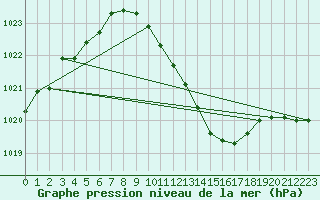 Courbe de la pression atmosphrique pour Bad Hersfeld