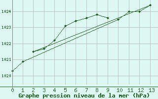 Courbe de la pression atmosphrique pour Drumalbin