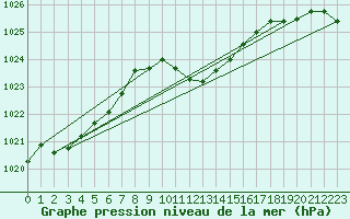 Courbe de la pression atmosphrique pour Boboc