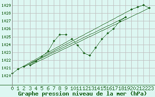 Courbe de la pression atmosphrique pour Lienz