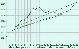 Courbe de la pression atmosphrique pour Avord (18)