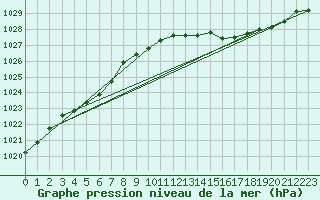 Courbe de la pression atmosphrique pour Merschweiller - Kitzing (57)