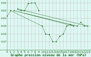 Courbe de la pression atmosphrique pour Aqaba Airport