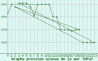 Courbe de la pression atmosphrique pour Marquise (62)