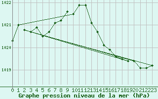 Courbe de la pression atmosphrique pour Herhet (Be)