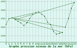 Courbe de la pression atmosphrique pour Pomrols (34)