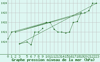 Courbe de la pression atmosphrique pour Sfax El-Maou