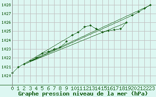 Courbe de la pression atmosphrique pour Cap Cpet (83)