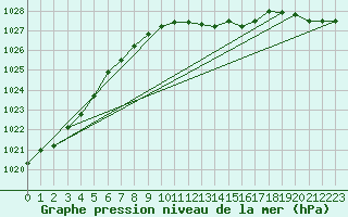 Courbe de la pression atmosphrique pour Ulm-Mhringen