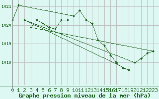 Courbe de la pression atmosphrique pour Rochegude (26)