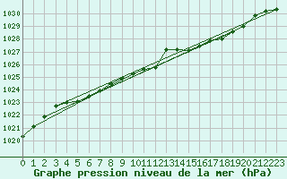 Courbe de la pression atmosphrique pour Rhyl